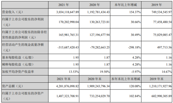 震裕科技2021年净利17亿同比增长3066董事长蒋震林薪酬16061万