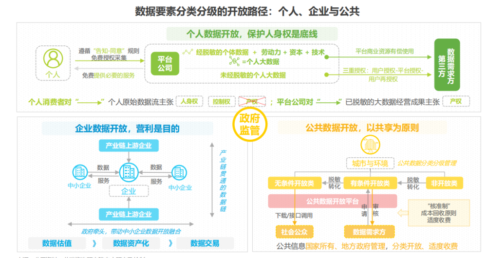 链引导 监管,严守隐八,物联网连接层发展趋势二:数据开放2020年4月9日
