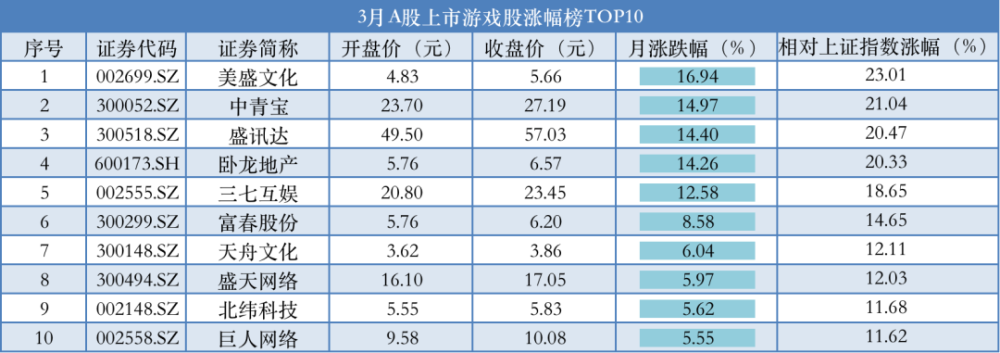 3月游戏上市公司财经分析板块逐渐回暖仍处历史低位有增长空间