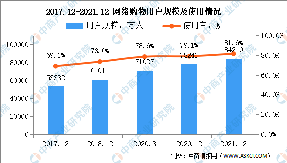 2022年中国网络购物用户规模及用户人群画像分析图