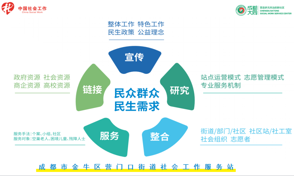 五社联动构建本土社会工作服务体系金牛区营门口街道社工周系列活动