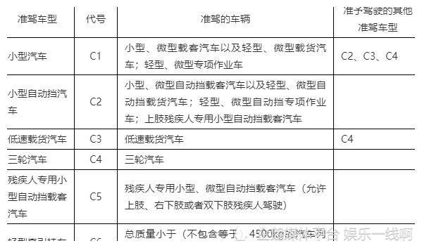 附件1《准驾车型代号》c照可以分为:c1,c2,c3,c4,c5,c6,6类驾驶证,6种