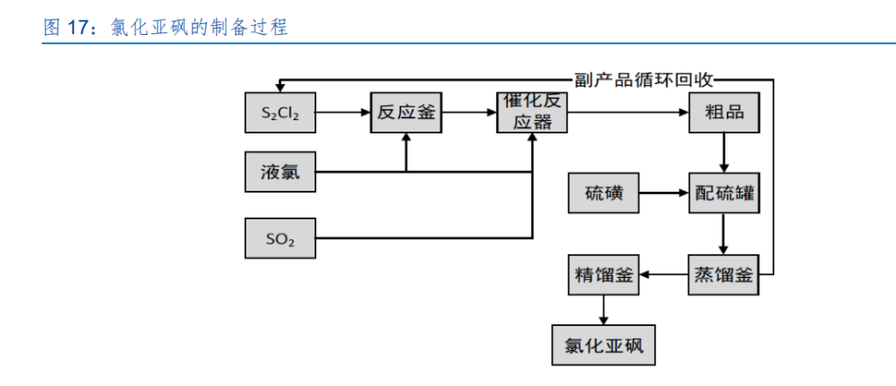 化工行业凯盛新材研究报告氯化亚砜全球龙头深耕下游应用