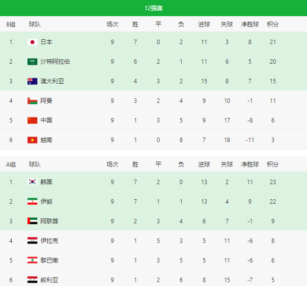 2022年世界杯预选赛现场积分表,格式(3月29日)世界杯亚洲区预选赛第10