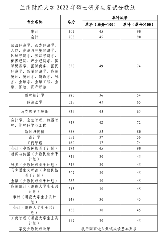 兰州财经大学2022考研复试分数线