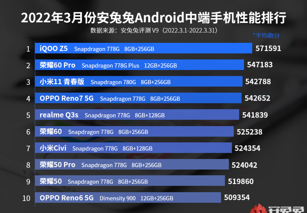 中端手机性能第一,跑分57万 五千电池 120hz高刷