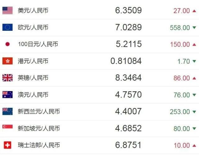 人民币-对全球货币的汇率的比例!