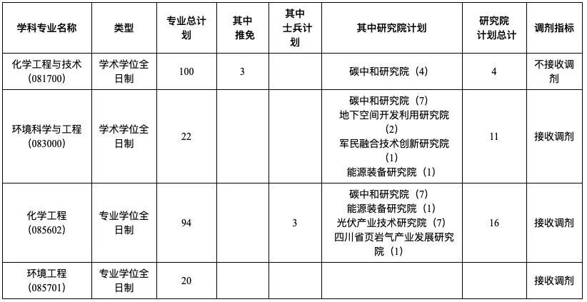 四川区域2022年考研调剂信息_腾讯新闻插图