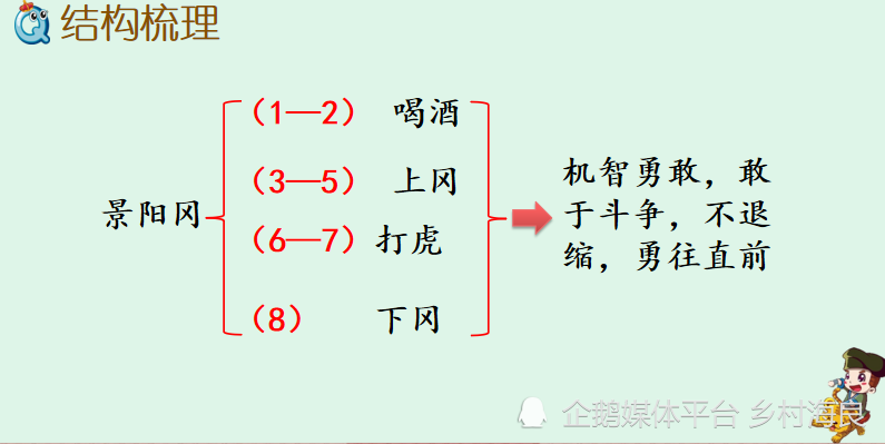 小学五年级语文6课景阳冈课堂笔记练习题及阅读题