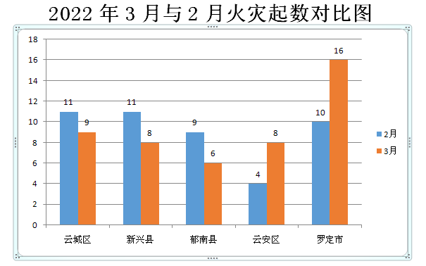 火灾预警云浮市2022年3月份火灾形势分析