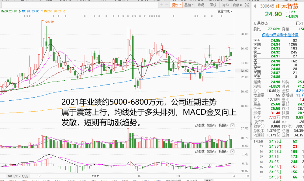 正元智慧日线走势图(股市有风险,投资需谨慎,以上仅为个人观点,不作为