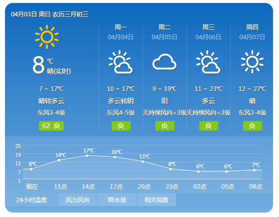 来看杭州今天的天气预报:另外,今天至4日夜间,预计东海南部海域将有6