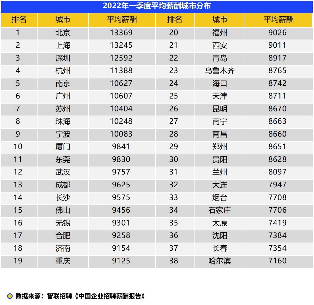 薪酬招聘_智联招聘 全国白领41人竞争一个岗位(4)