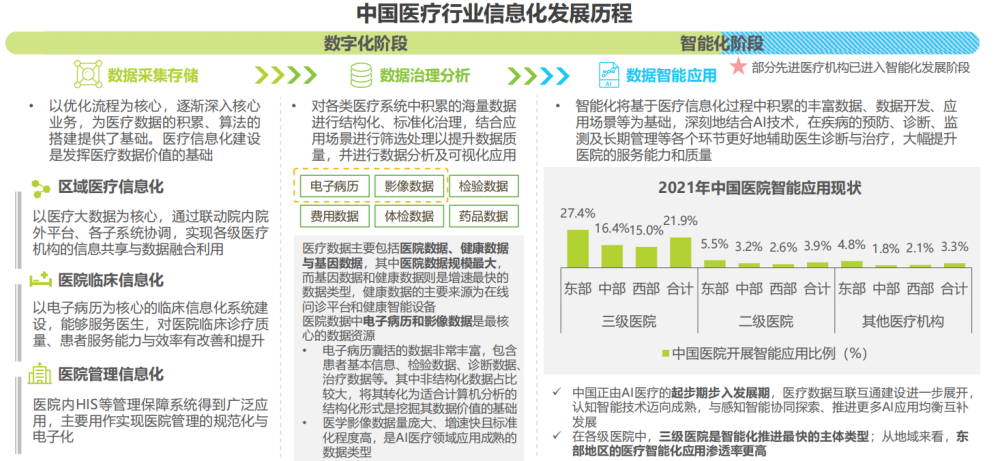 信息化发展历程可分为数字化阶段与智能化阶段,而其中医疗数字化建设