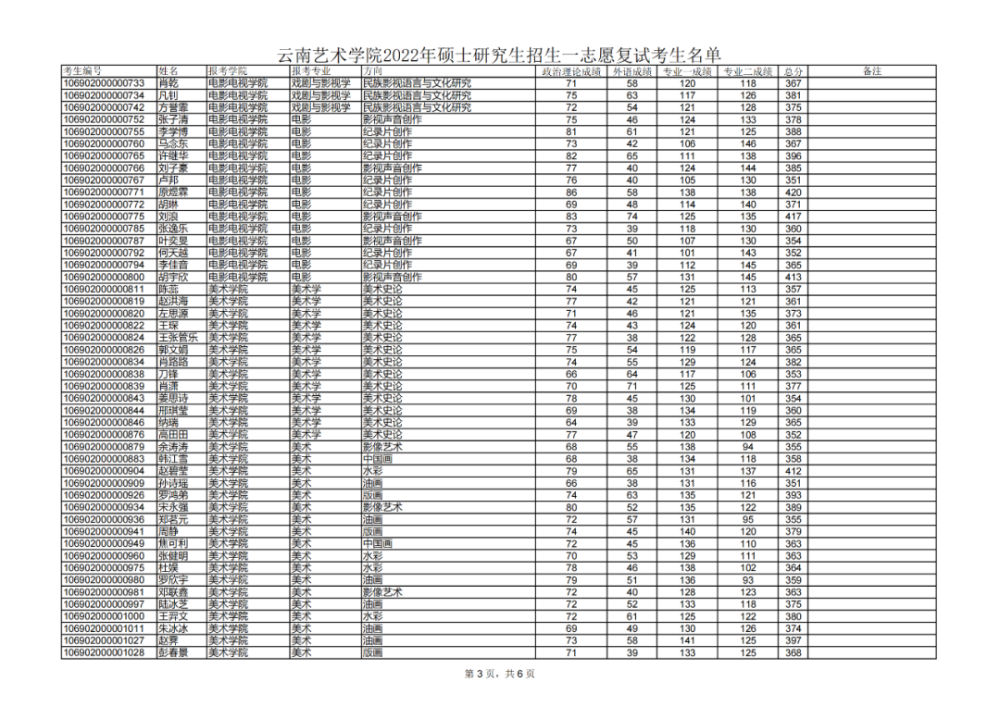 云南艺术学院2022年硕士研究生招生复试通告附一志愿复试名单