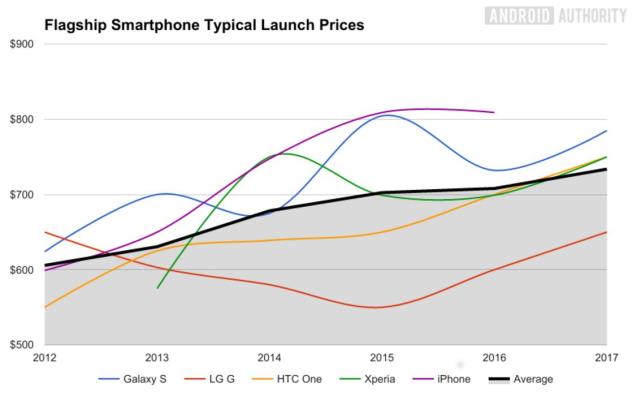 科技在不断进步 为什么旗舰手机越来越贵呢？