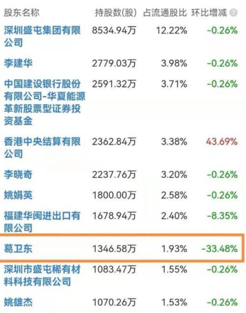 一年半翻3倍豪赚近9亿知名牛散葛卫东又现神操作