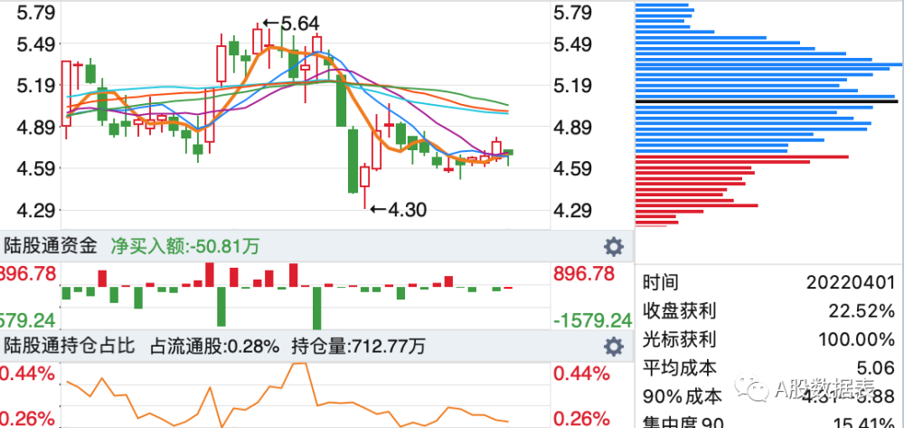 北上资金一周连续5日卖出这53股有你持仓的吗