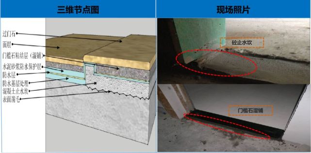 门槛石下部采用湿铺法浇注细石砼止水坎在潮湿区域与干燥区域之间应