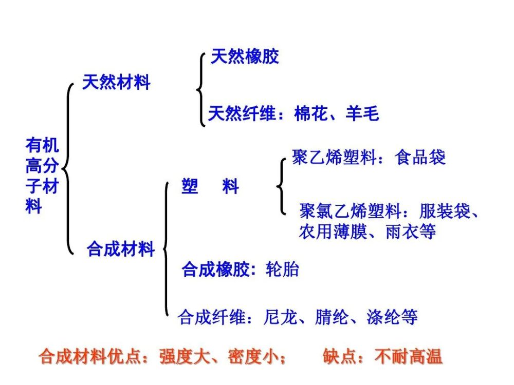 了解材料开发和应用与化学科学发展之间的关系;2