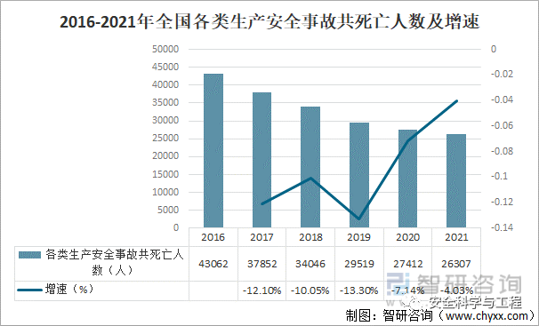 2021年全国安全生产事故数据统计及分析