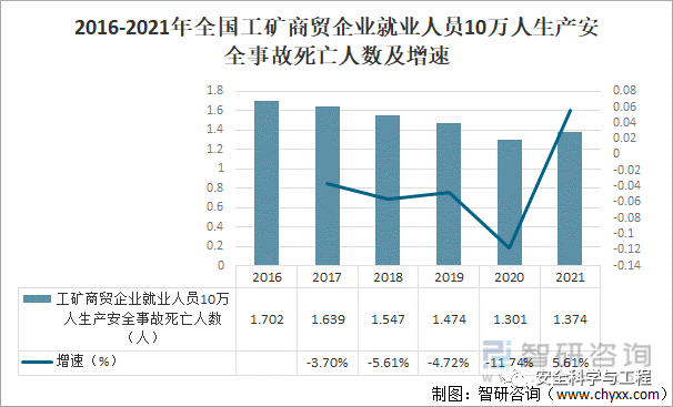 必须收藏2021年全国安全生产事故数据统计及分析