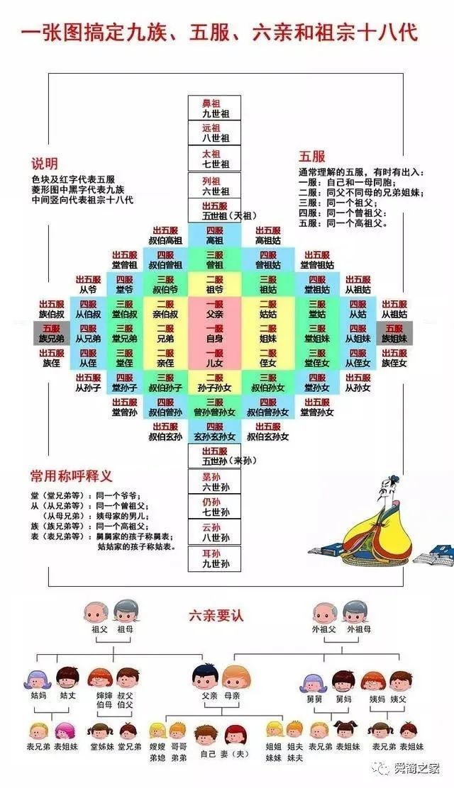 什么是九族,五服,六亲与祖宗十八代