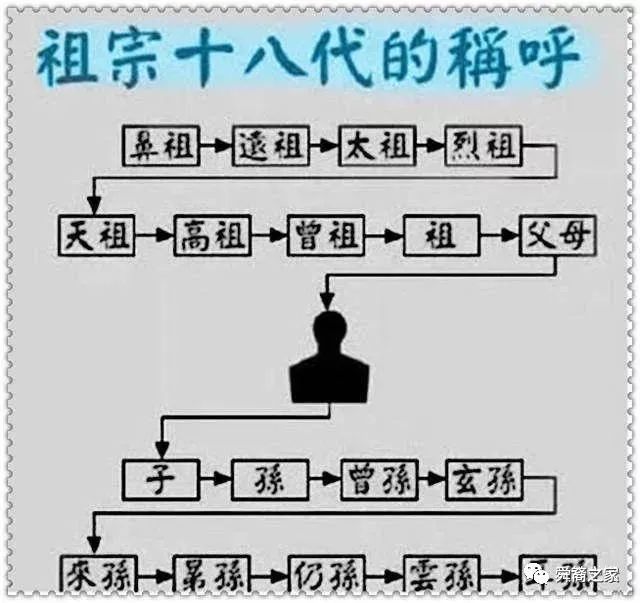 什么是九族,五服,六亲与祖宗十八代