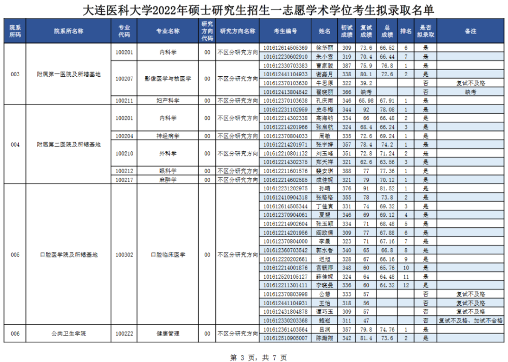 2022年4月2日研究生院招生办公室大连医科大学拟录取名单中的"拟录取"