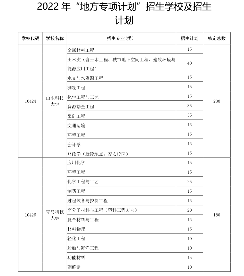 山东农村户籍考生请注意山东2022年专项计划招生3000人