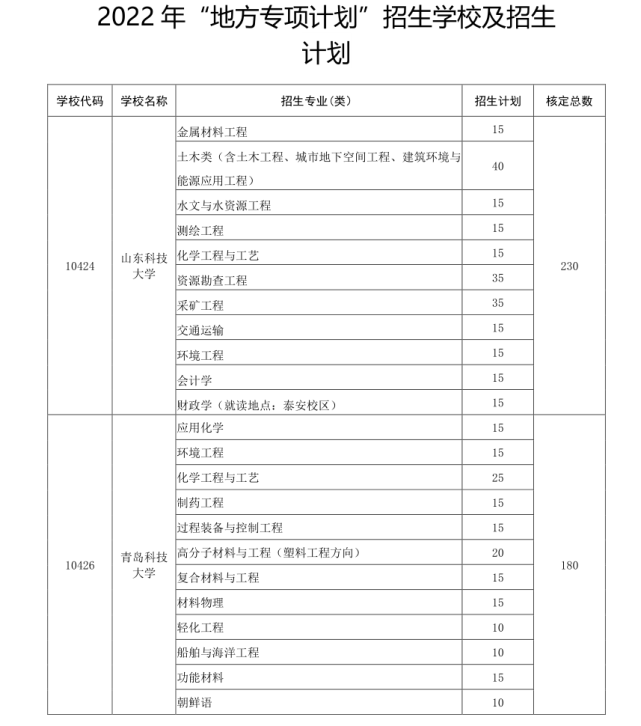 山东农村户籍考生请注意 山东2022年专项计划招生3000人!