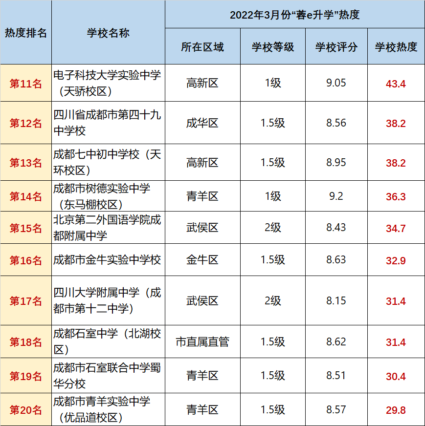 蓉e升学重磅发布2022年3月成都公办初中热度排行榜第二名出乎意料