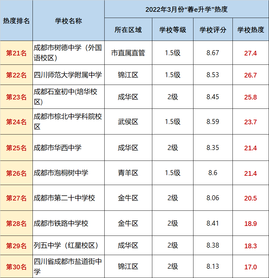 蓉e升学重磅发布2022年3月成都公办初中热度排行榜第二名出乎意料