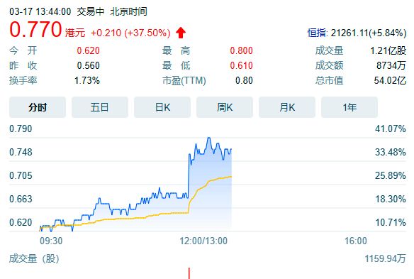 3月17日佳兆业集团股票暴涨原因是有消息传出:佳兆业正在与招商蛇口等