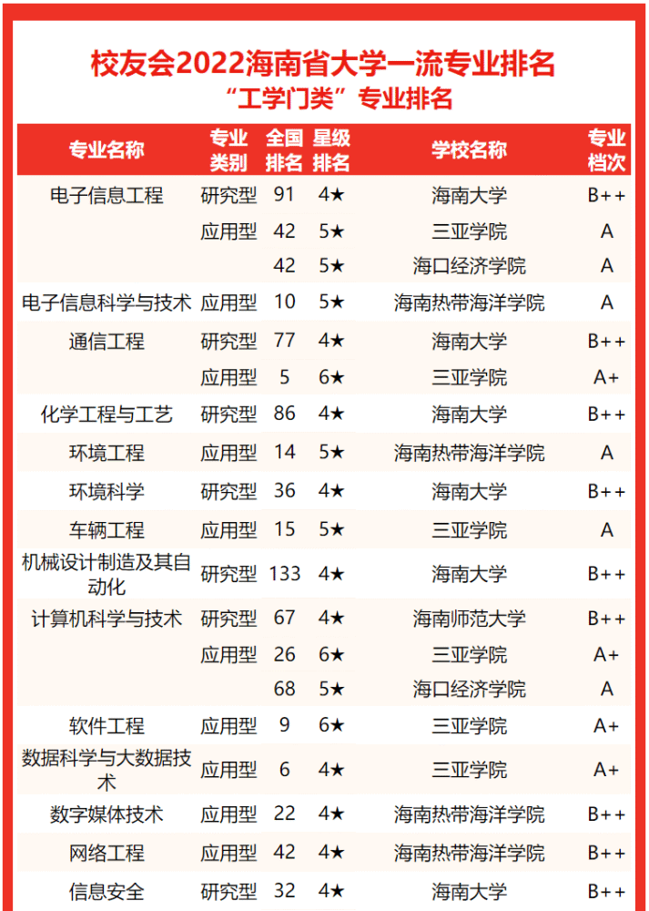 海南大学第一2022海南省大学专业排名海南师范大学勇夺第二