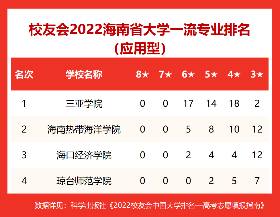 海南大学第一2022海南省大学专业排名海南师范大学勇夺第二