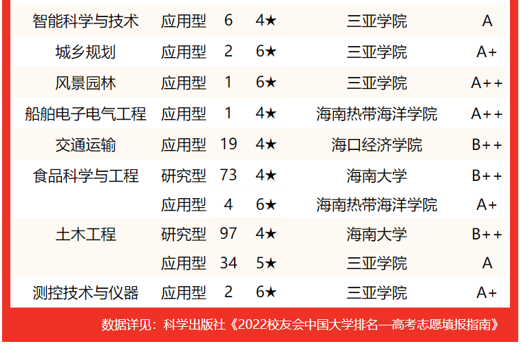 海南大学第一2022海南省大学专业排名海南师范大学勇夺第二