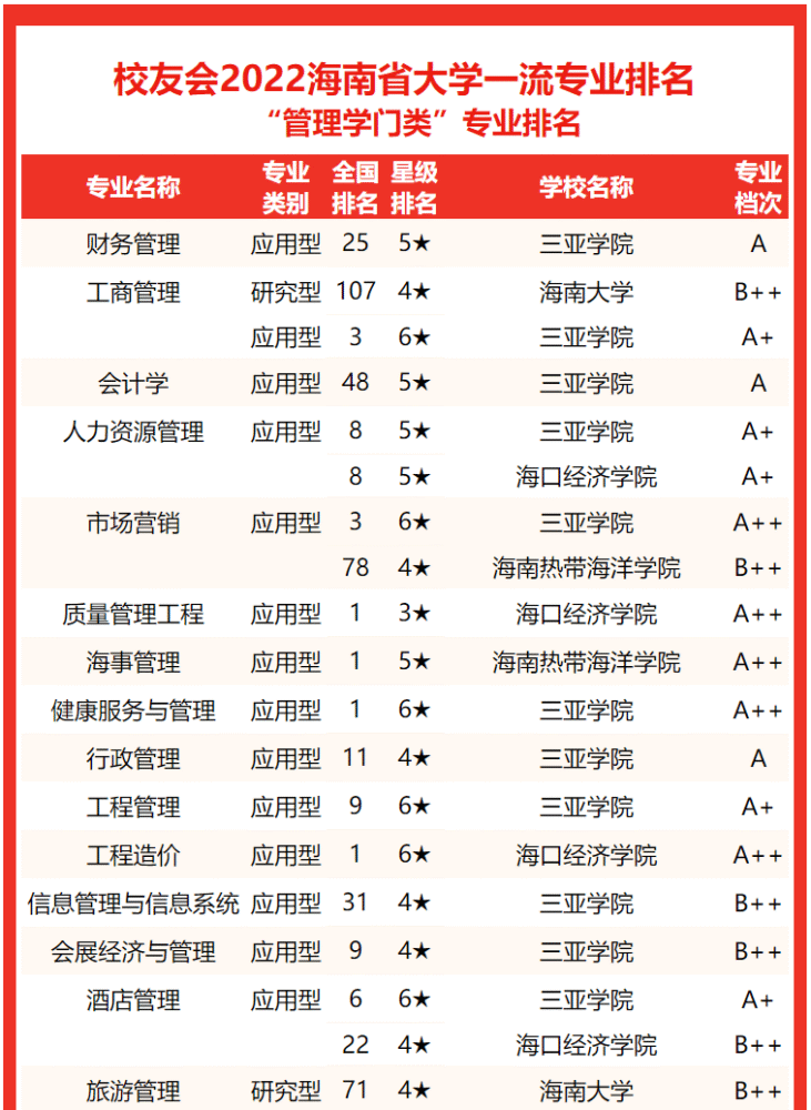 海南大学第一2022海南省大学专业排名海南师范大学勇夺第二