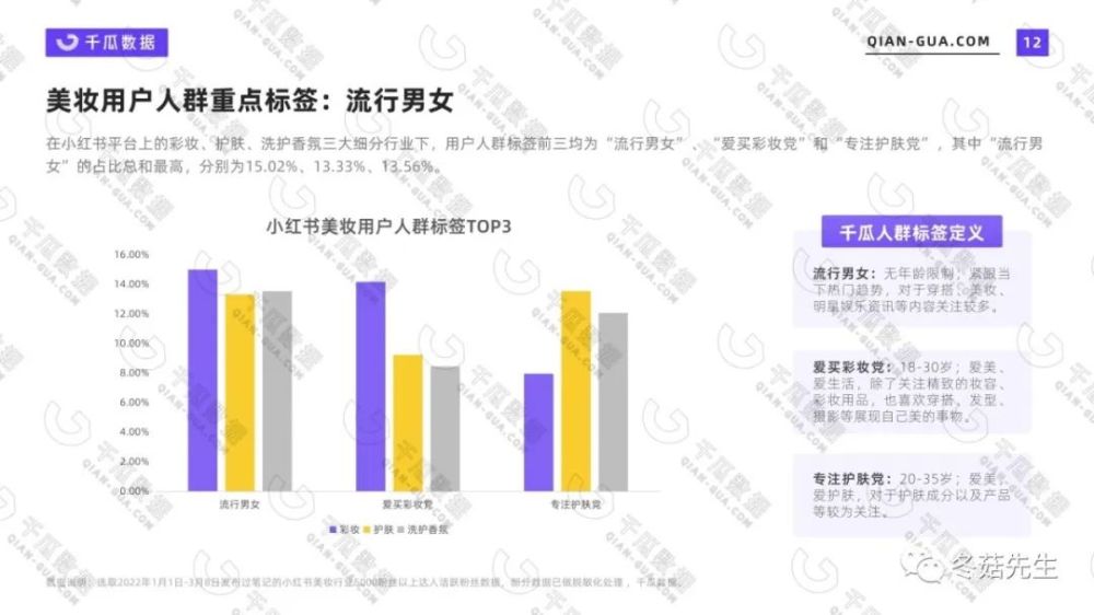 冬菇商学院2022小红书平台活跃用户画像趋势报告