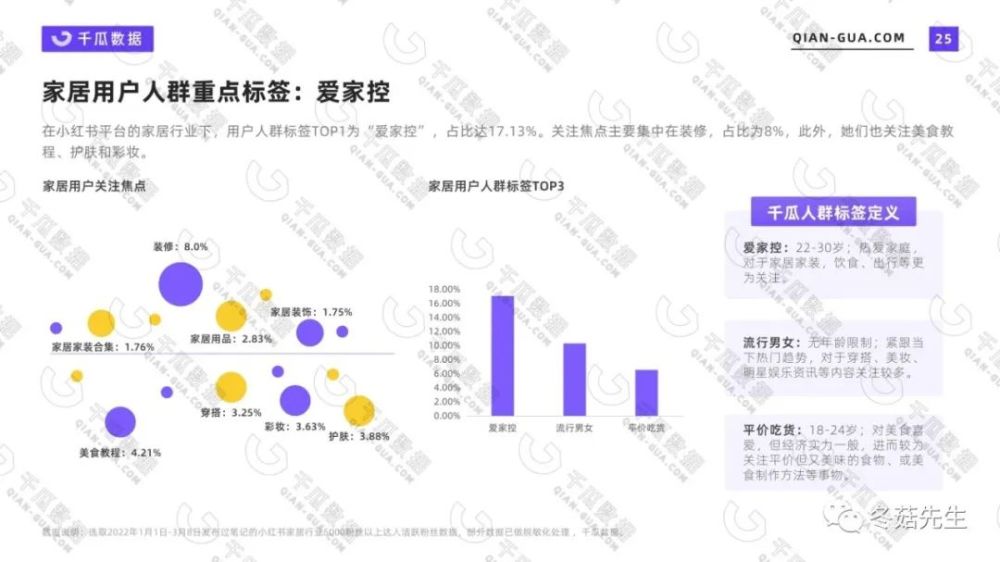 冬菇商学院2022小红书平台活跃用户画像趋势报告