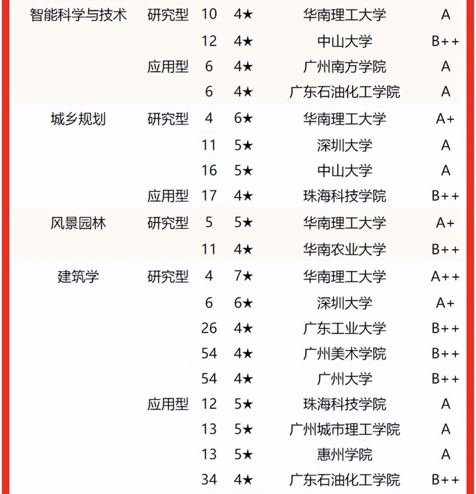 深圳大学挺进前五强2022校友会广东省大学一流专业排名中大华工前二