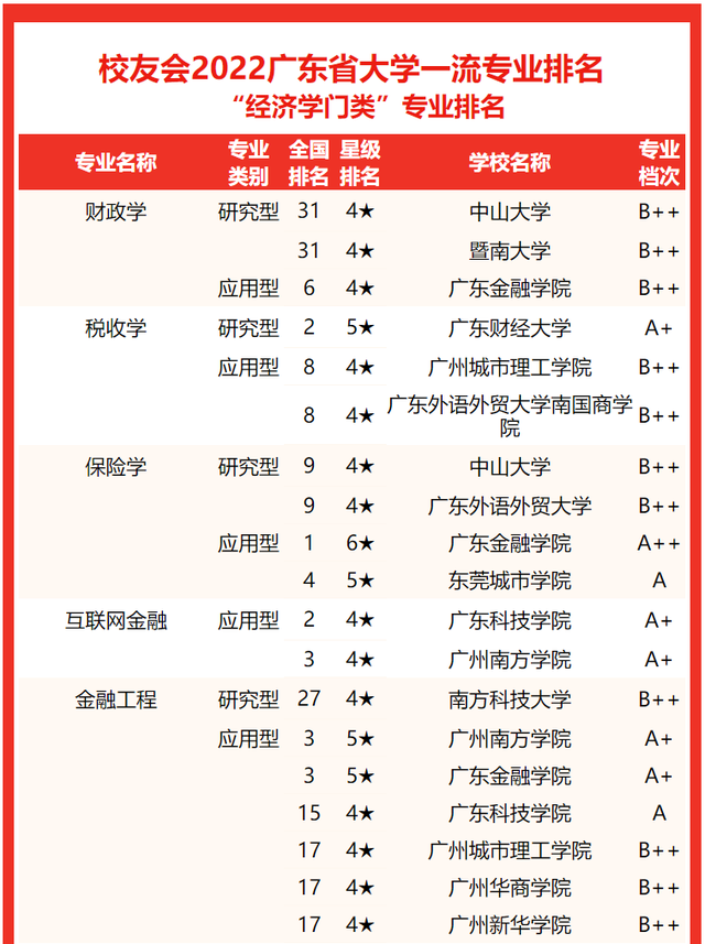 深圳大学挺进前五强2022校友会广东省大学一流专业排名中大华工前二