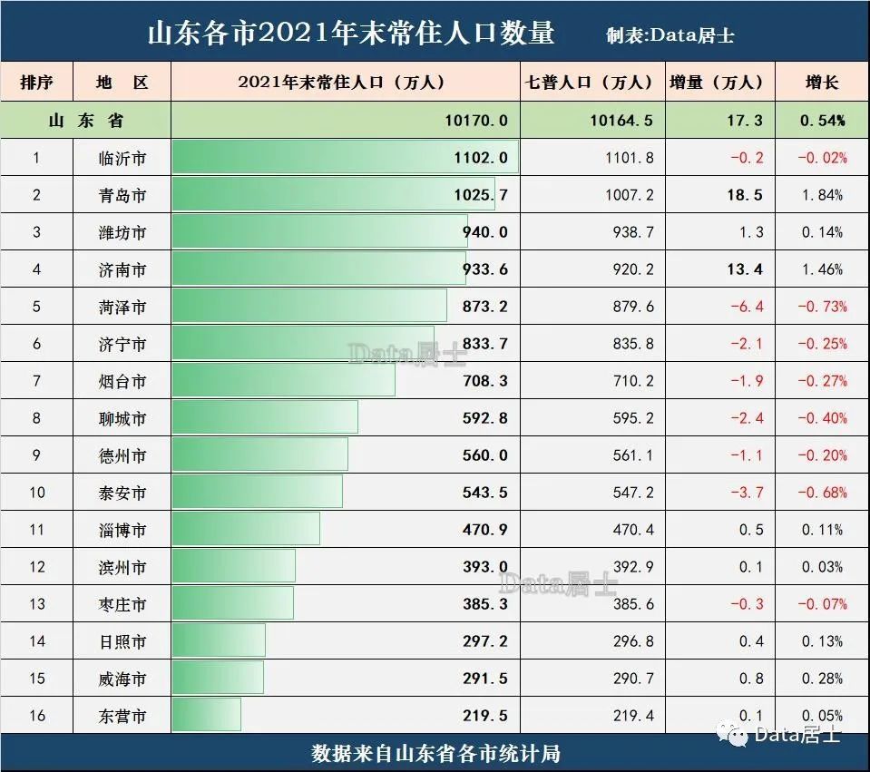 最新山东省2021年常住人口济青双龙头效应显现烟台令人意外