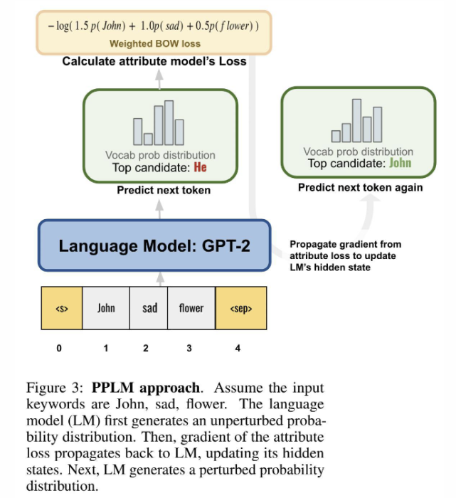 iterative refinement, 盘点controllable text generation(ctg)的进展