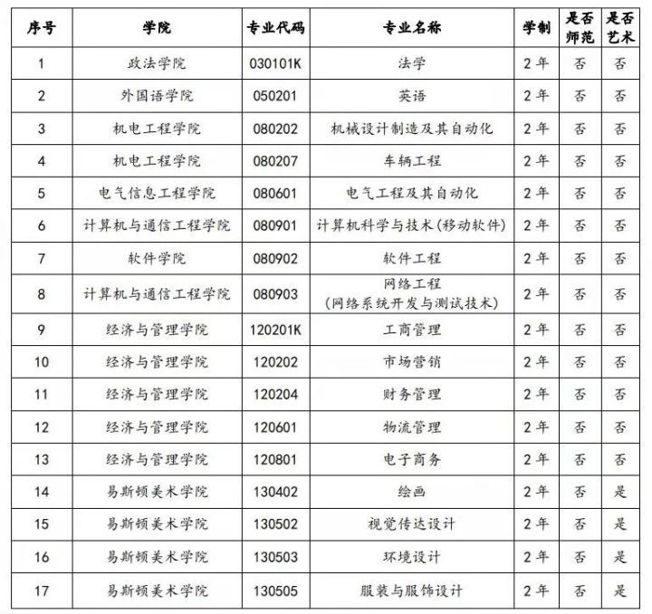 郑州轻工业大学2022年专升本招生专业是哪些