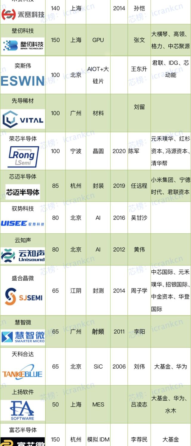 中国半导体独角兽汇总(50家)