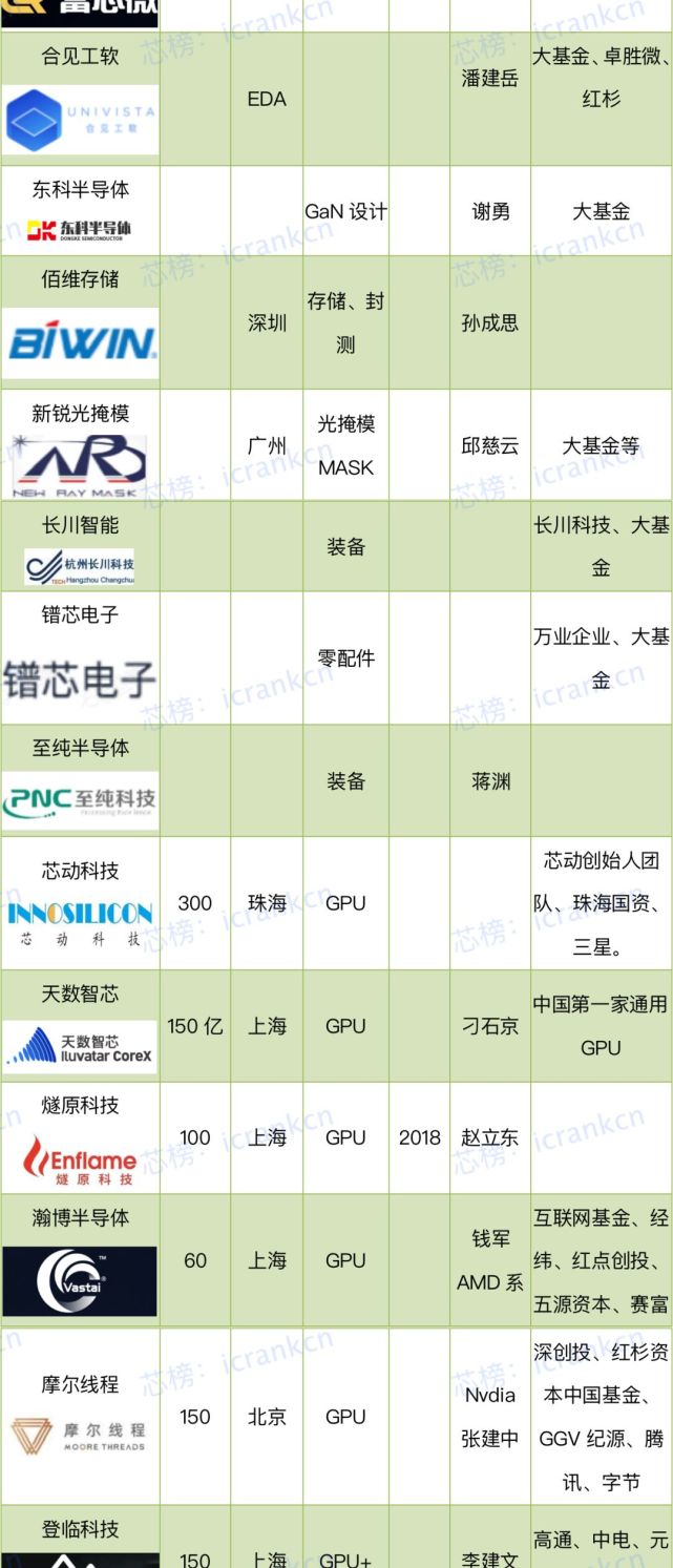 中国半导体独角兽汇总(50家)