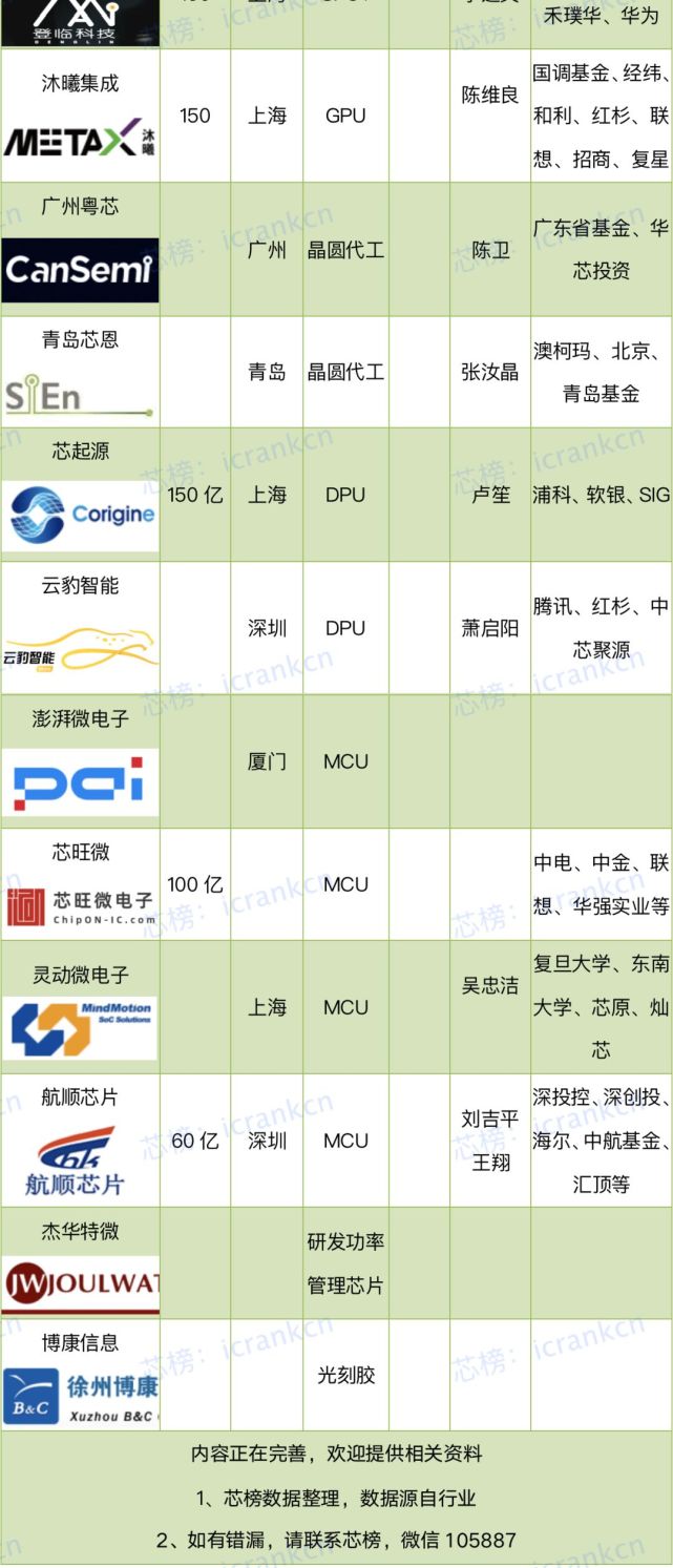 中国半导体独角兽汇总(50家)