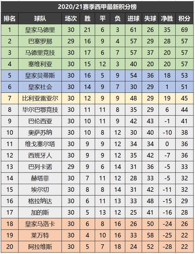 德甲最新积分榜[西甲积分榜]
