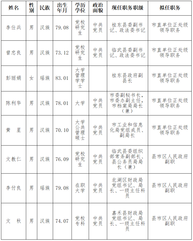 郴州市委管理干部任前公示公告